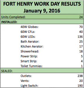January Work Day Results