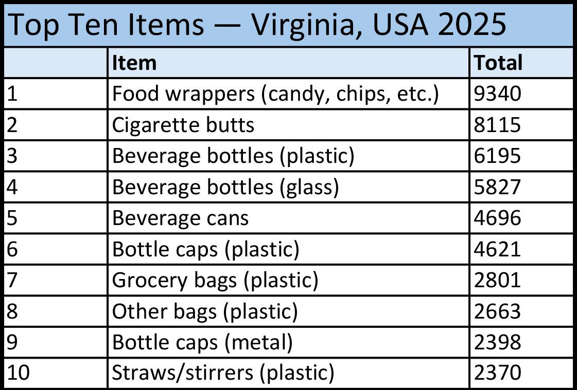 Top Ten Items --- Virginia, USA 2025
1. Food wrappers (candy, chips, etc.) 9,340
2. Cigarette butts 8,115
3. Beverage bottles (plastic) 6,195
4. Beverage bottles (glass) 5,827
5. Beverage cans 4,696
6. Bottle caps (plastic) 4,621
7. Grocery bags (plastic) 2,801
8. Other bags (plastic) 2,663
9 Bottle caps (metal) 2,398
10. Straws/stirrers (plastic) 2,370